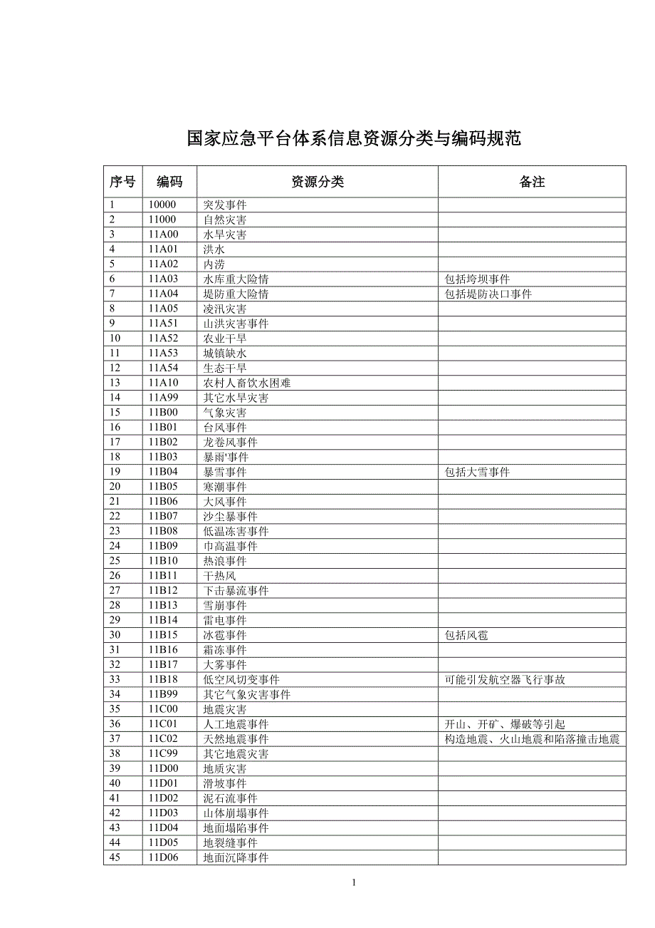 国家应急平台体系信息资源分类与编码规范_第1页
