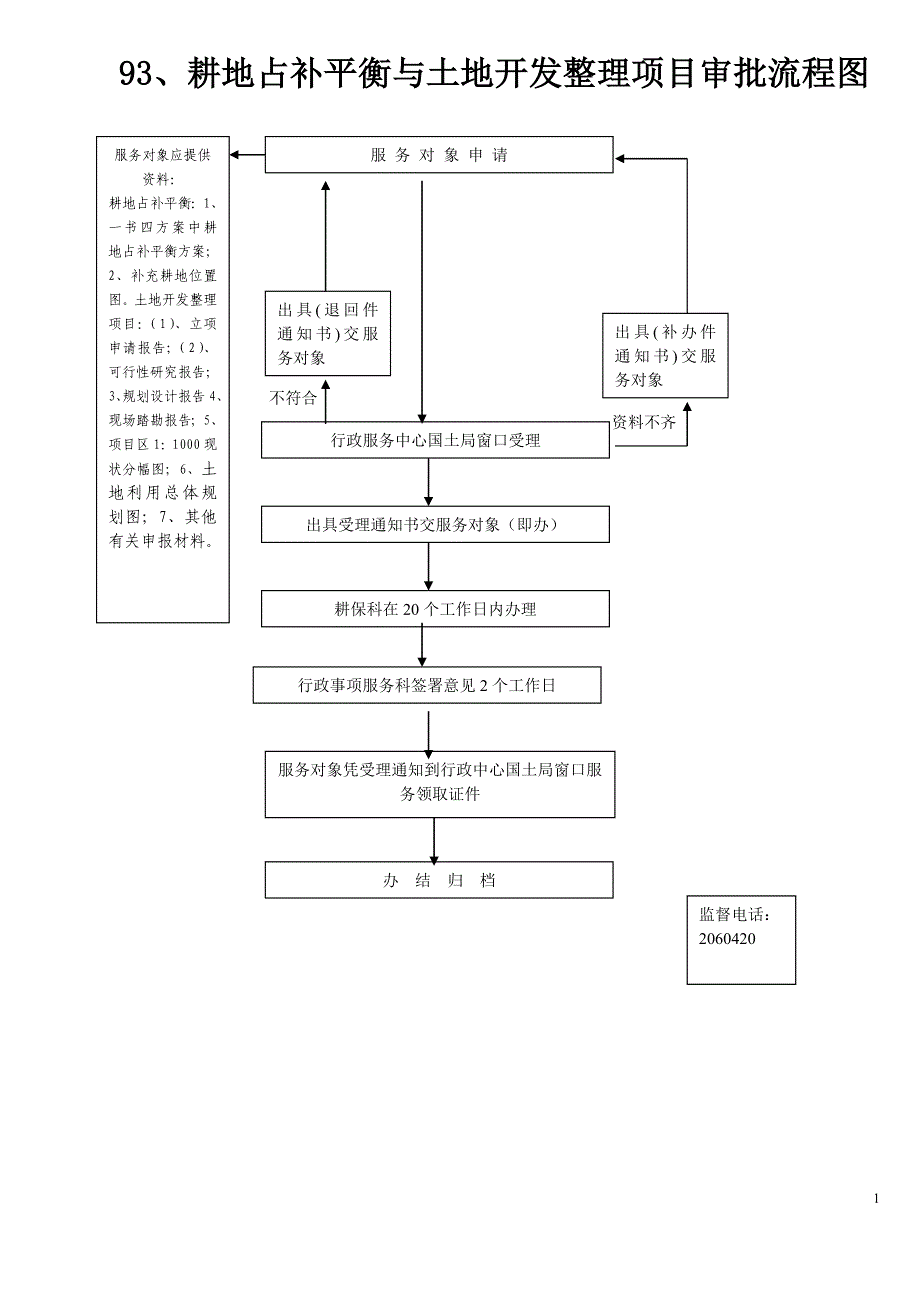耕地占补平衡与土地开发整理项目审批流程图_第1页