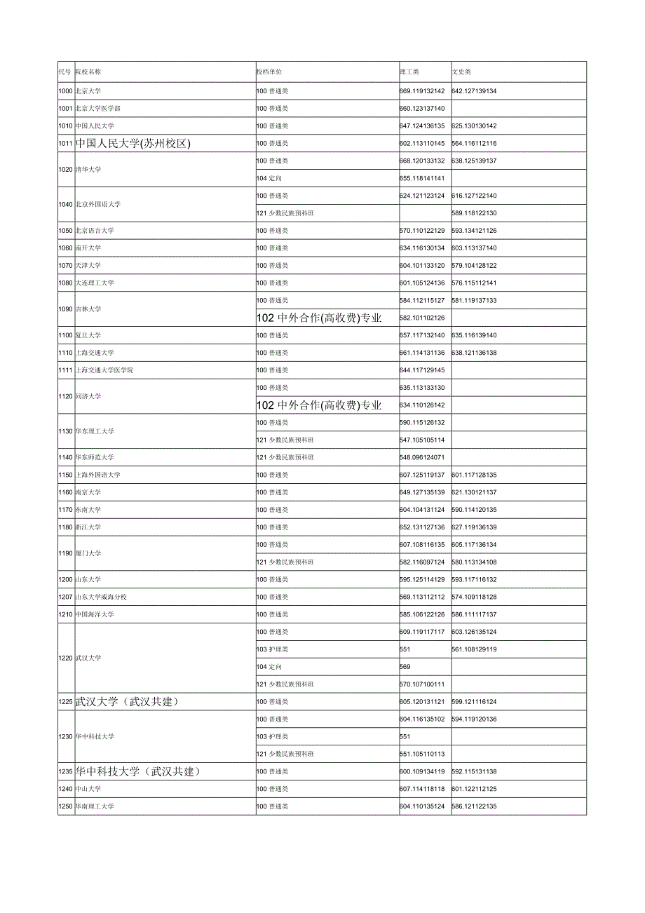 2012湖北高考第一批本科平行志愿投档线_第1页