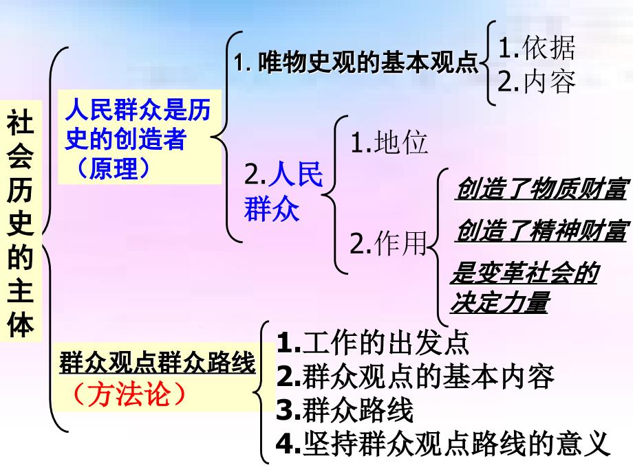 2012高二政治 4.11.2社会历史的主体课件 新人教必修4_第2页