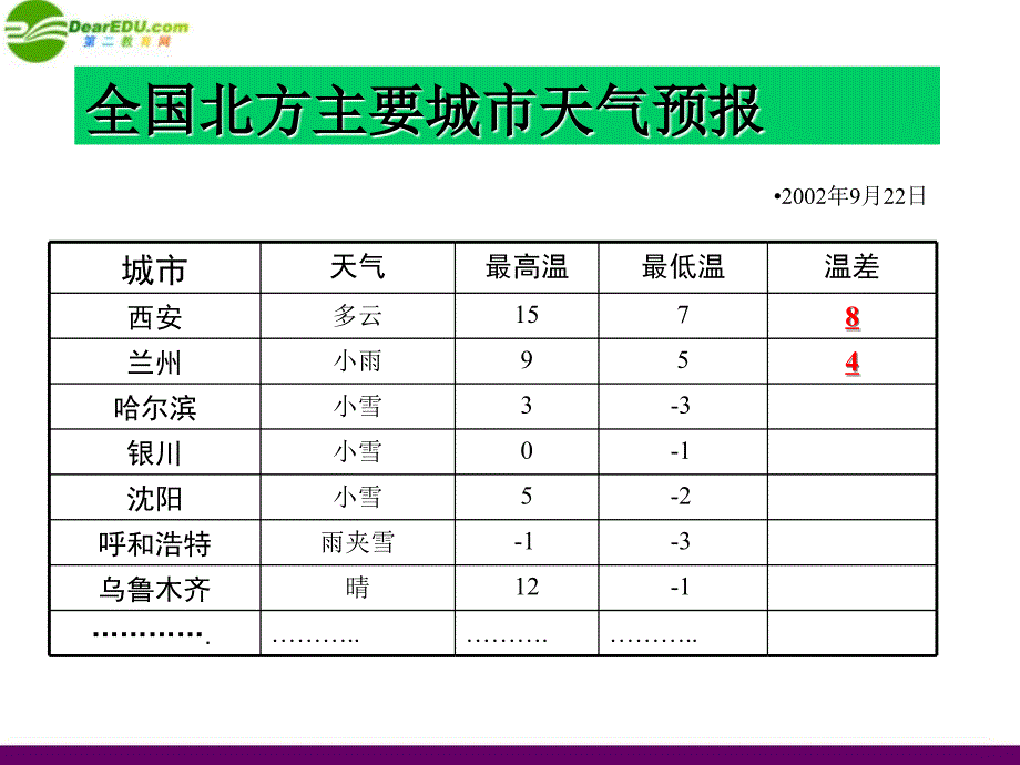 七年级数学上册 1.3.有理数的减法课件(2)人教新课标版_第4页