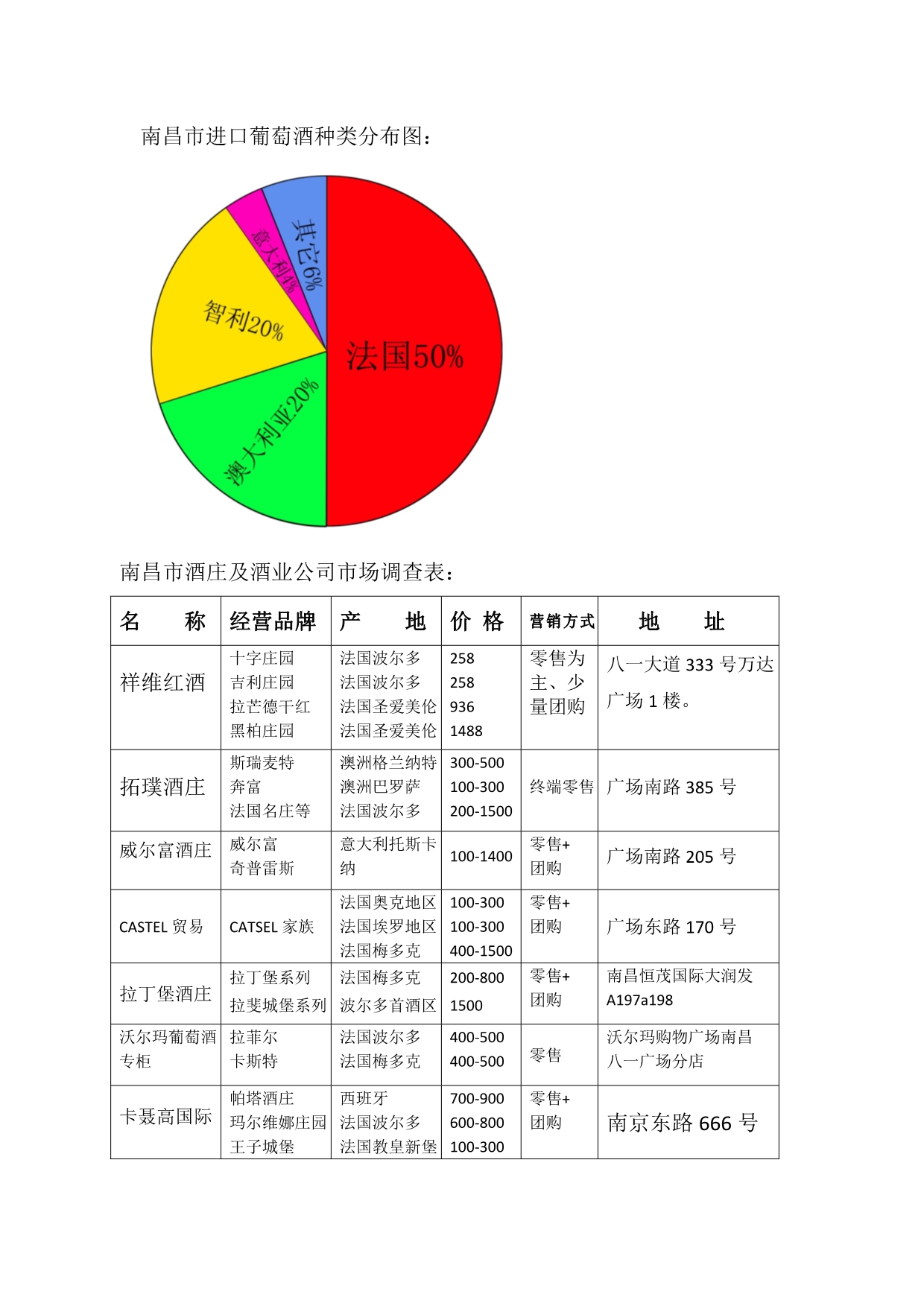江西(南昌)红酒市场分析及营销规划文档 (2)_第2页