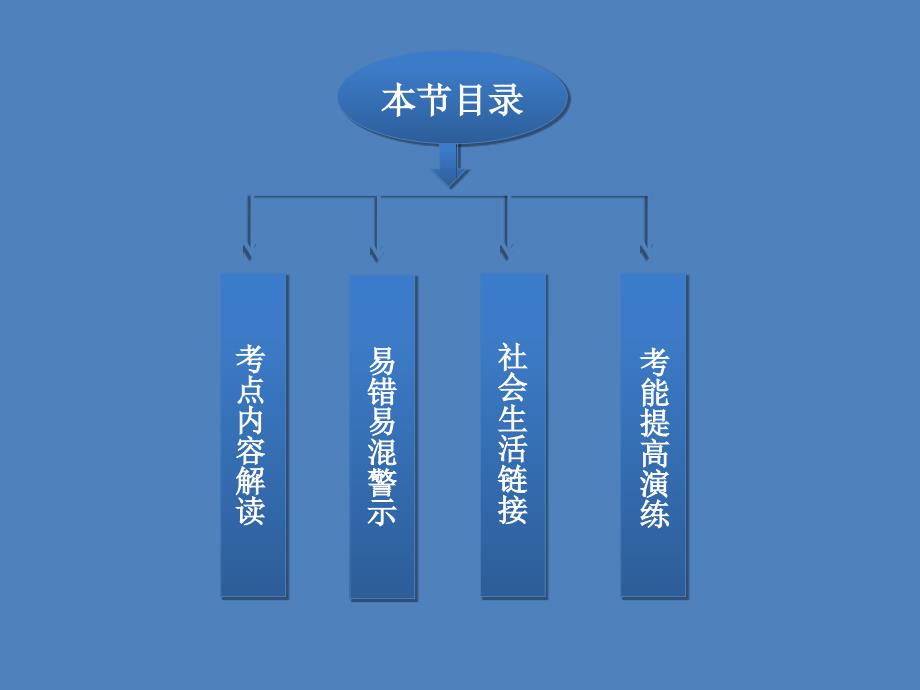 【优化】2014高考政治一轮复习课件：文化生活 第四单元第十课 文化发展的中心环节 新人教版必修3_第3页