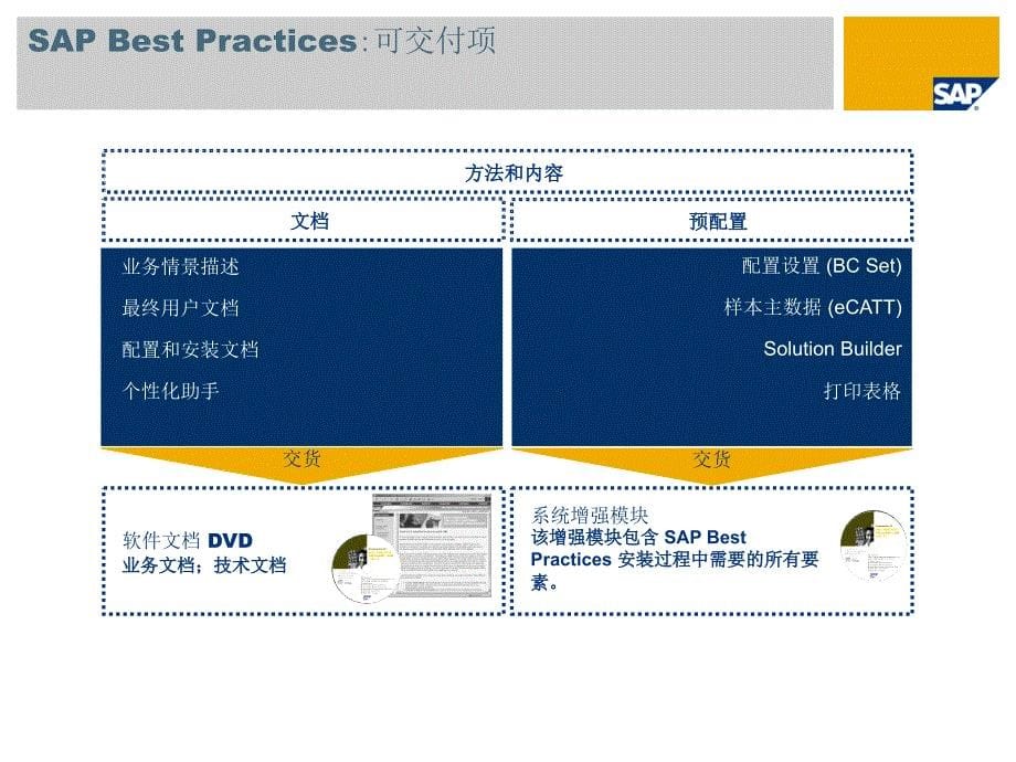 SAP最佳实践介绍(中文版本)_第5页