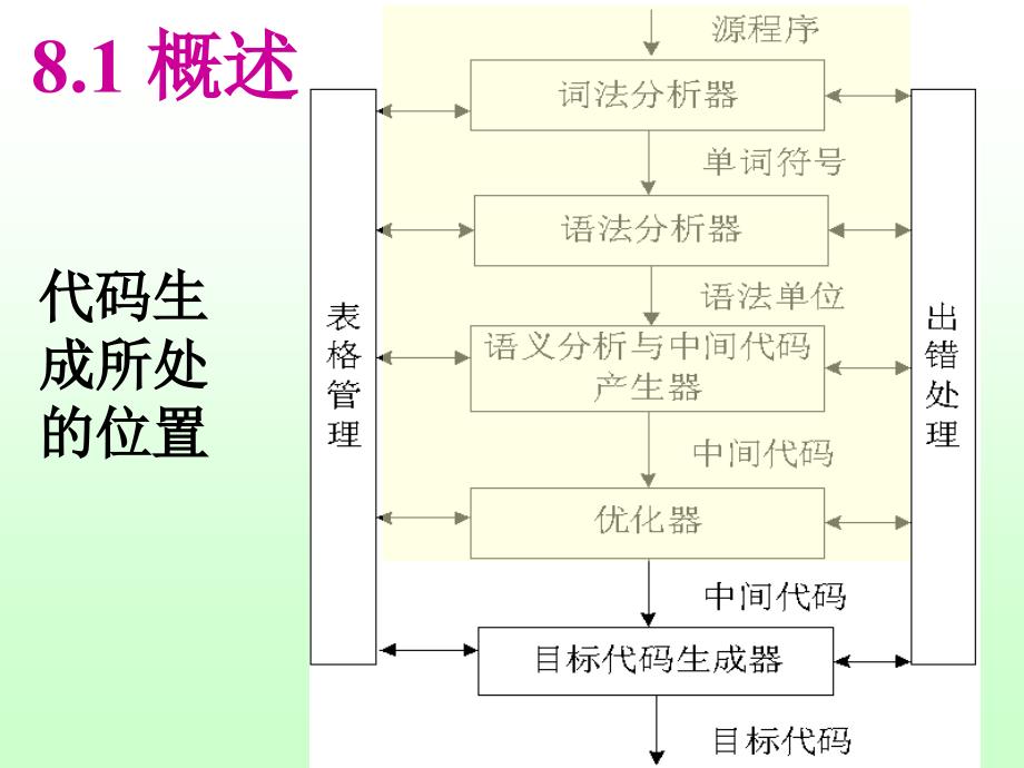 《编译原理课程教案》第8章：代码生成_第3页