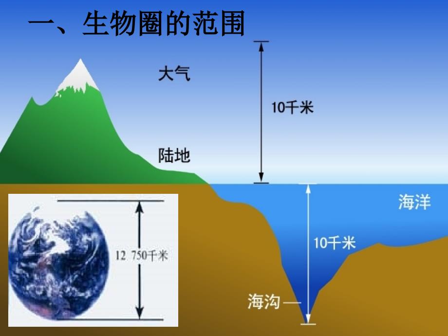 七年级生物上册2013人教版第一单元第二章第三节生物圈是最大的生态系统ppt_第3页