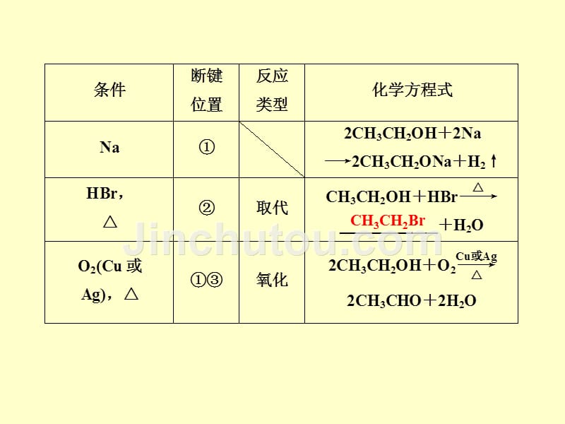 2014届高三化学一轮复习双基课件：选修5第3节 烃的含氧衍生物(人教版)_第5页