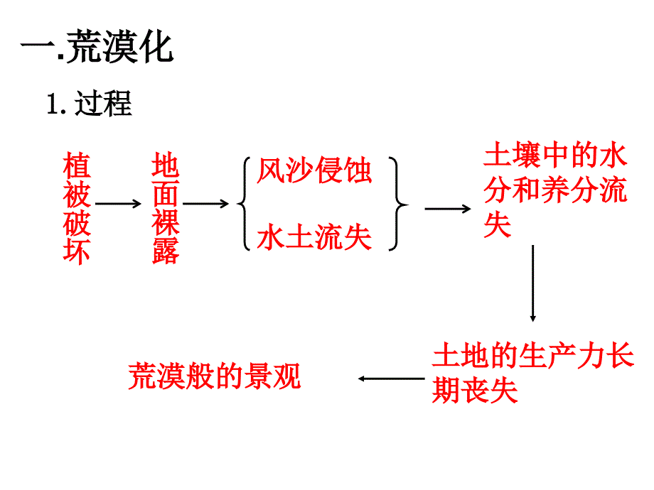 2.1《荒漠化的防治》课件(人教版必修三)_第4页