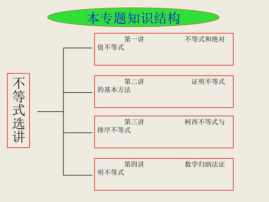 《不等式和绝对值不等式》课件7 (人教A版选修4-5)_第1页