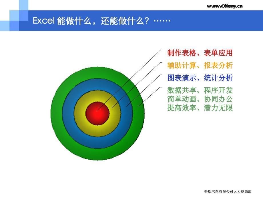 EXCEL应用培训课件(奉献版)_第5页