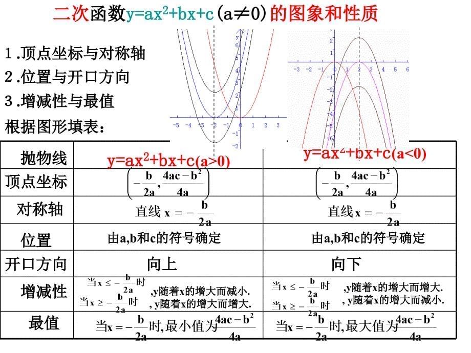 九年级数学 二次函数的性质(2)ppt.98765_第5页