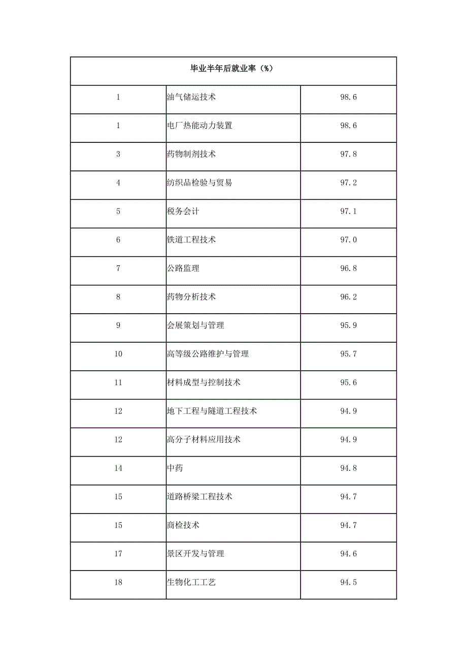 毕业半年后就业率_第1页