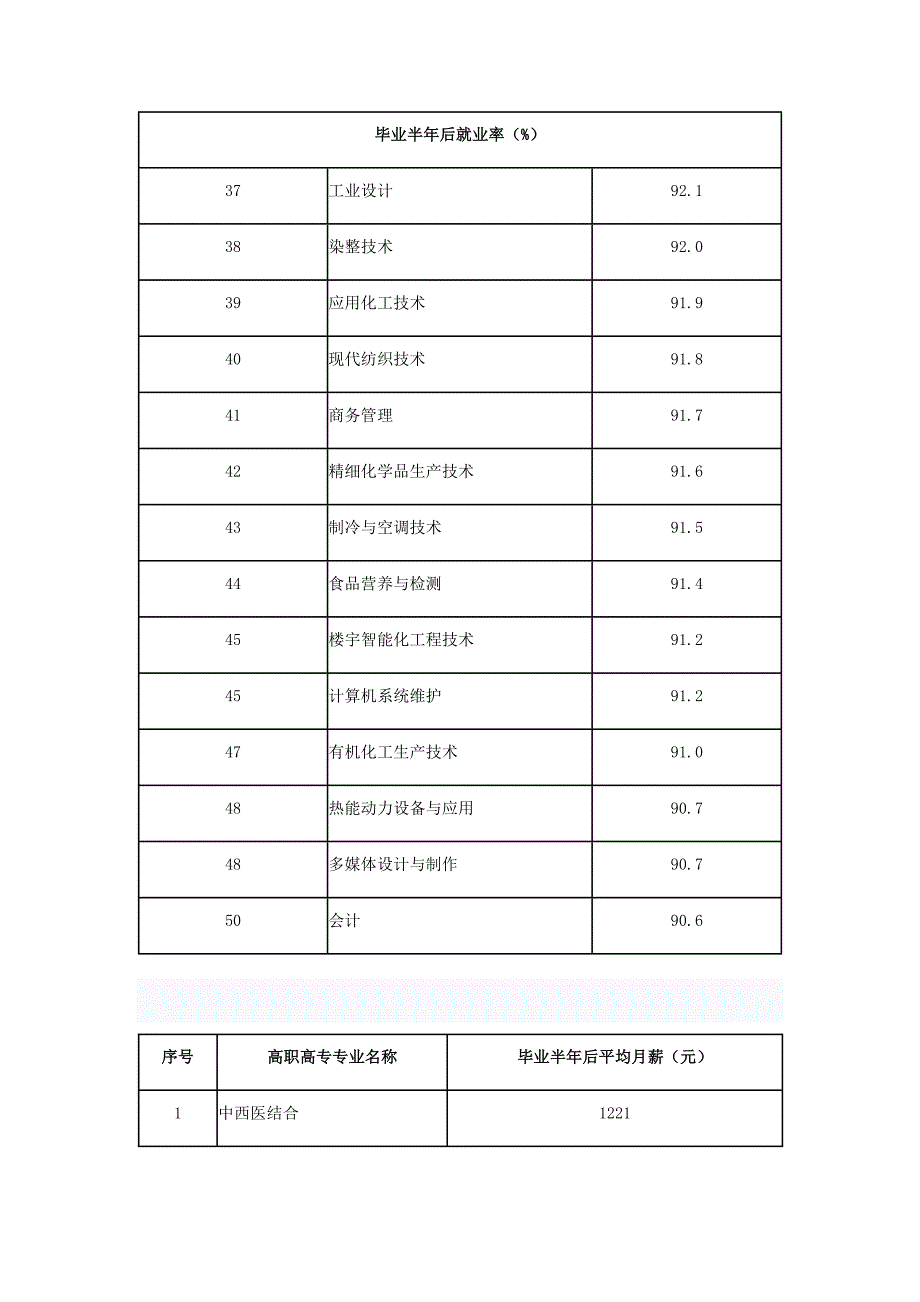 毕业半年后就业率_第3页