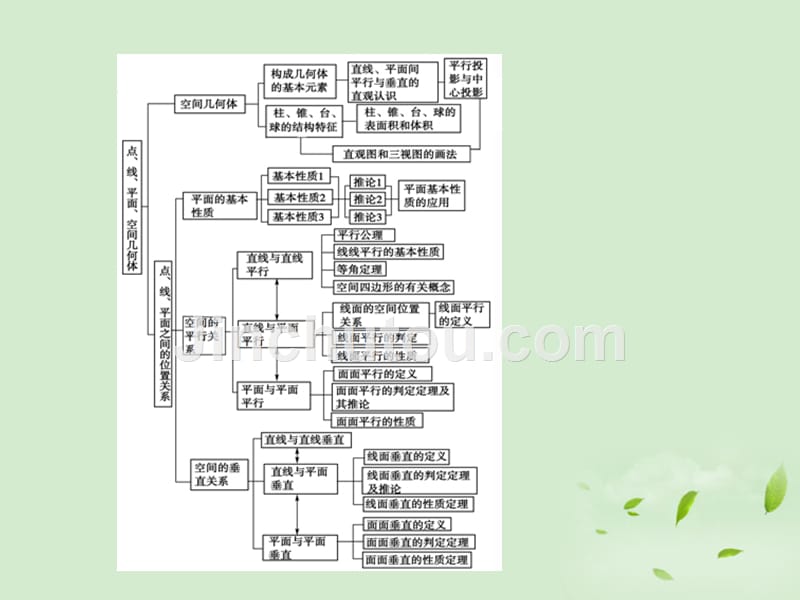 2013年高考数学总复习 简单几何体 北师大版_第3页