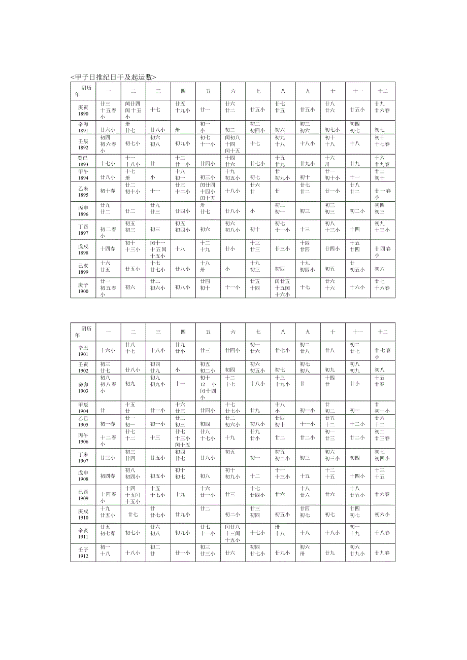 甲子日推纪日干支及起运数表_第1页