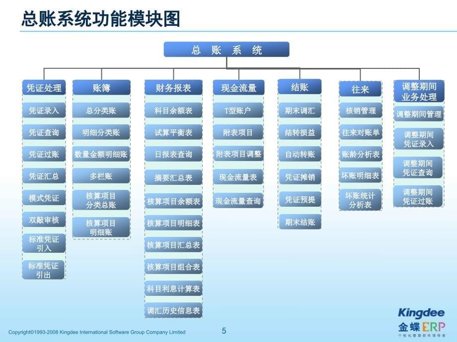 K3成长版V12.1_总账_第5页