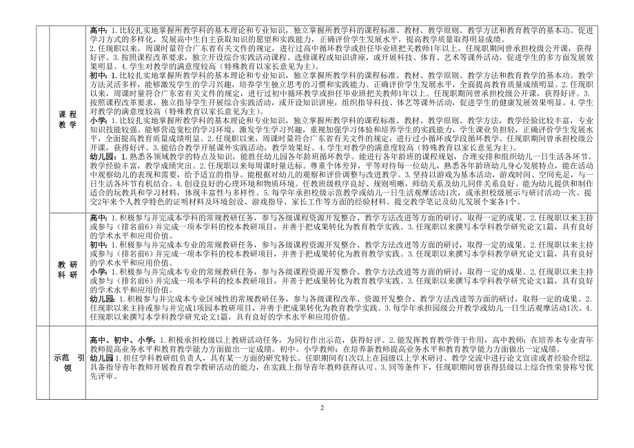 3一级教师资格申报必达条件及材料报送要求简表_第2页