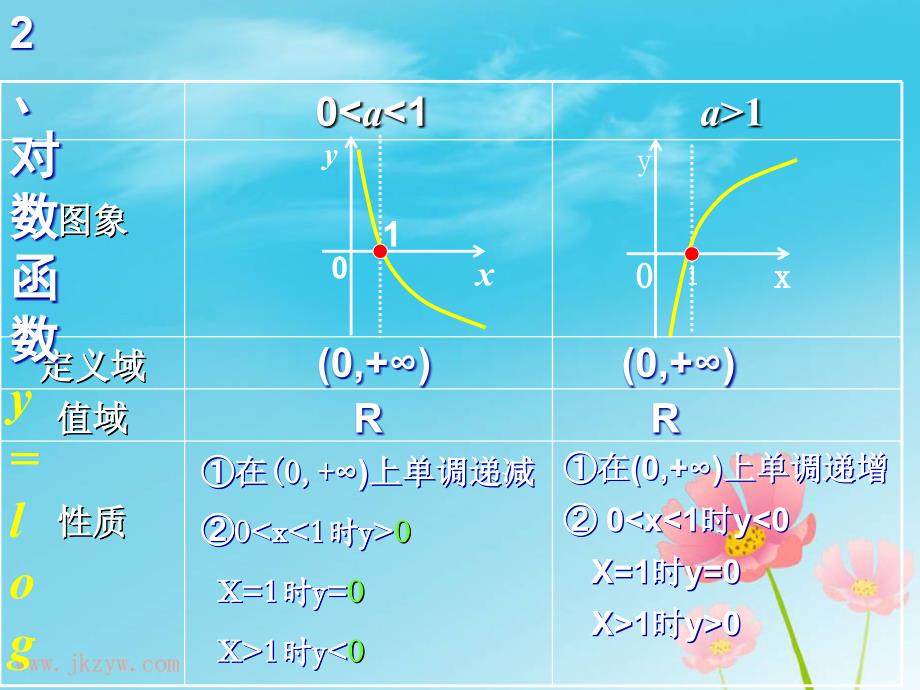 384kj_高一数学必修1课件：2.2.2 对数函数及其性质2(新人教A版)ppt_第3页