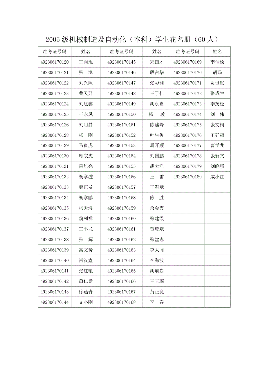 2005级机械制造及自动化(本科)学生花名册(60人)_第1页