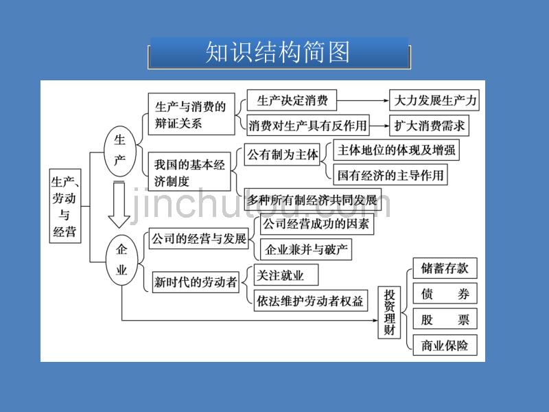 【优化方案】2014高考政治一轮复习课件：经济常识 第二单元单元优化总结 新人教版必修1_第3页