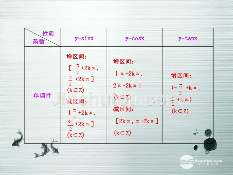 【全程复习方略】（广西专用）2013版高中数学 4.6三角函数的性质配套课件 理 新人教A版_第5页