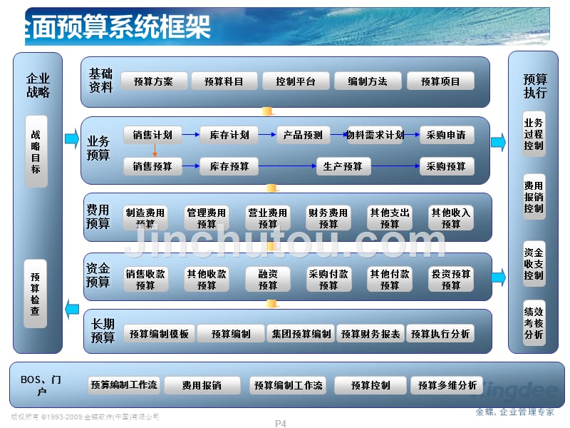 K3标准版V12 1新增功能培训_业务预算系统_第4页