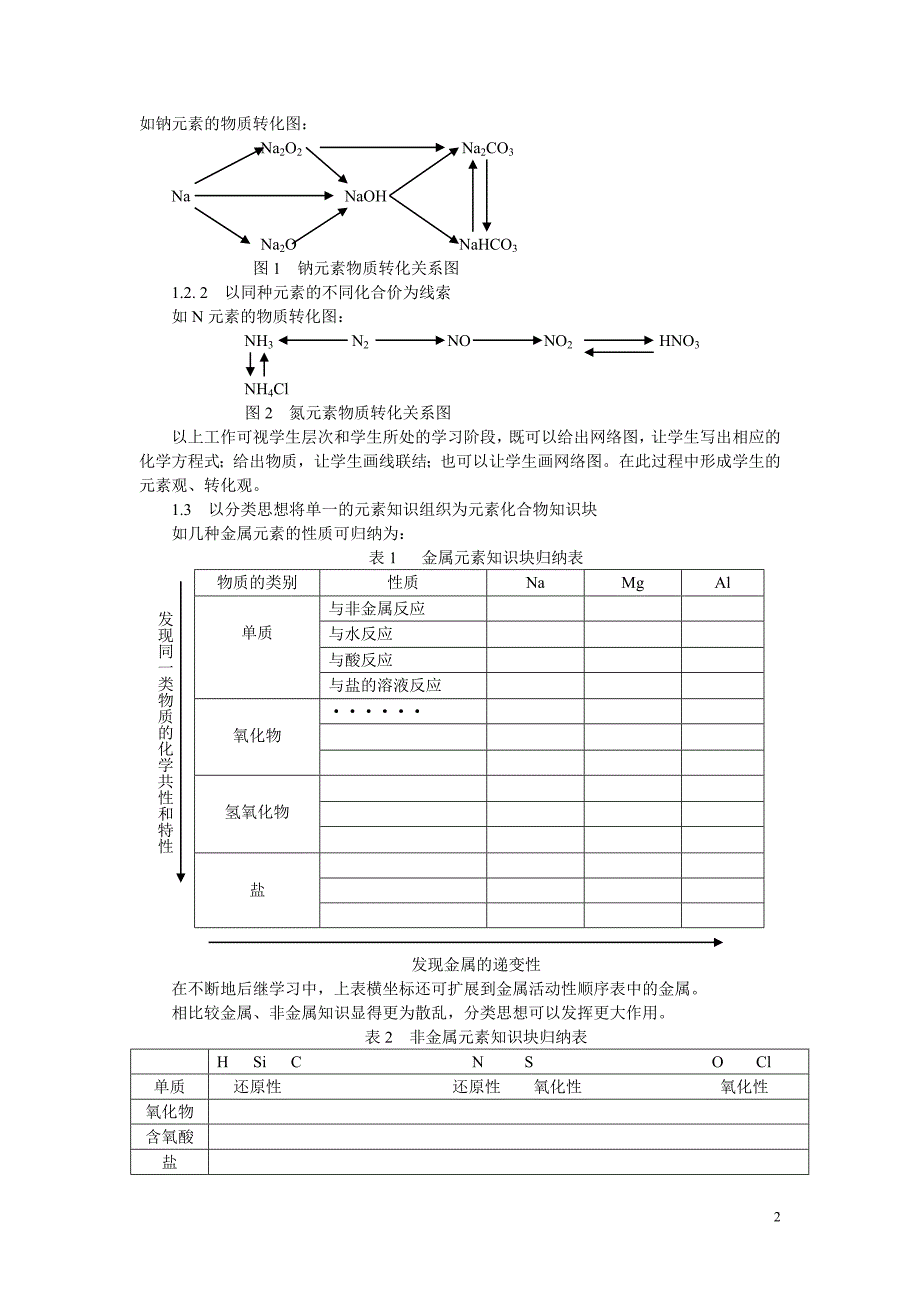 元素化合物知识“易学难记”的解决策略_第2页