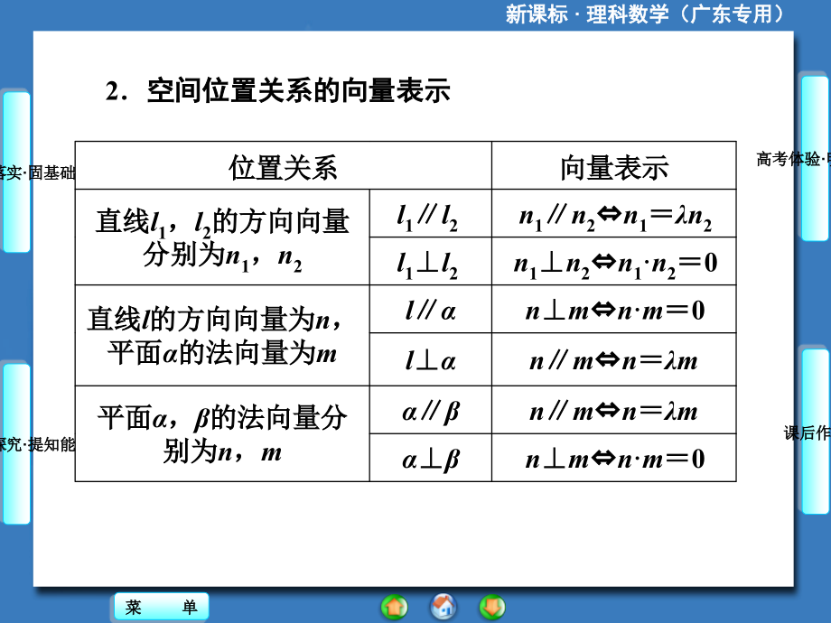 2014届高三人教A版数学(理)一轮复习课件：第7章 第7节 立体几何中的向量方法_第3页