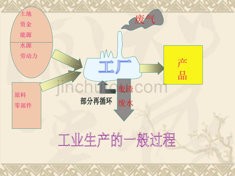 【地理】人教版必修2 第四章 第一节 工业的区位因素与区位选择(课件) (2)_第4页