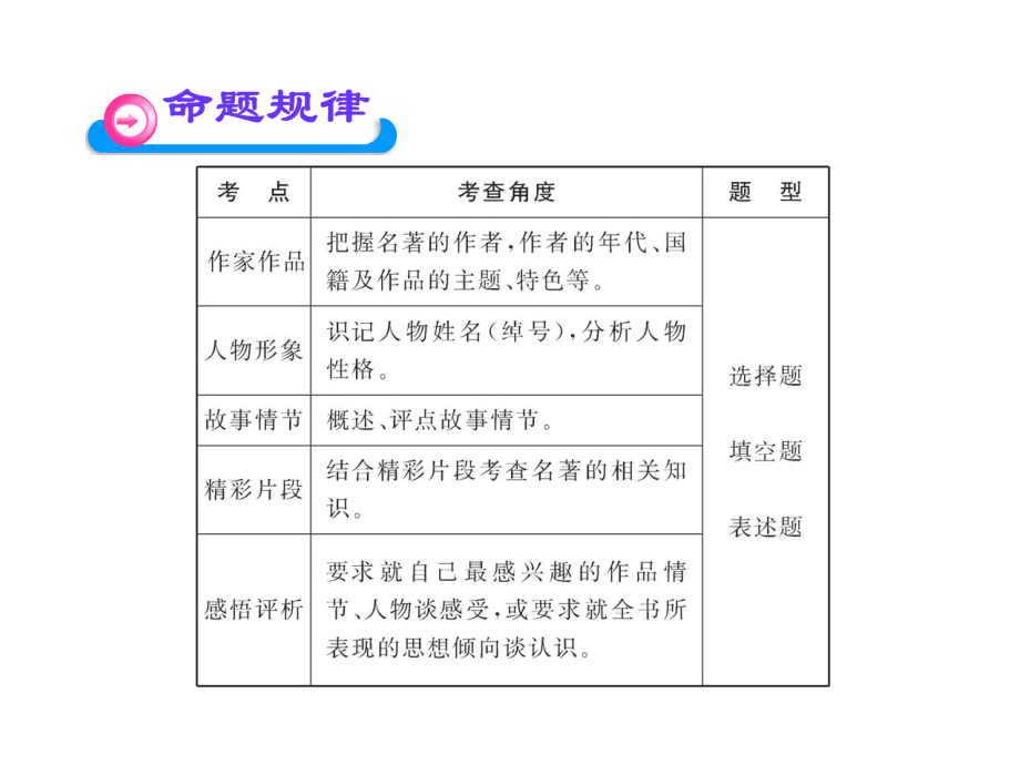 苏教版中考语文课件：名著阅读_第3页