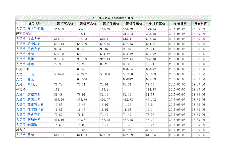 2015年5月5日人民币外汇牌价_第1页