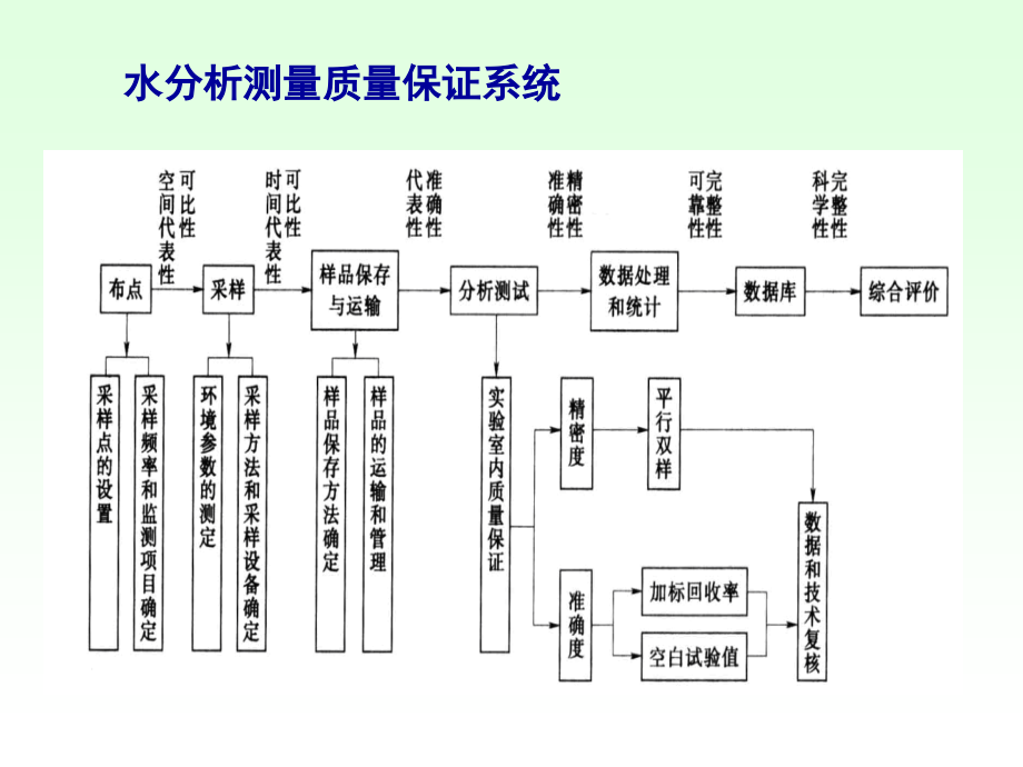 第2章 水分析测量的质量保证1_第4页