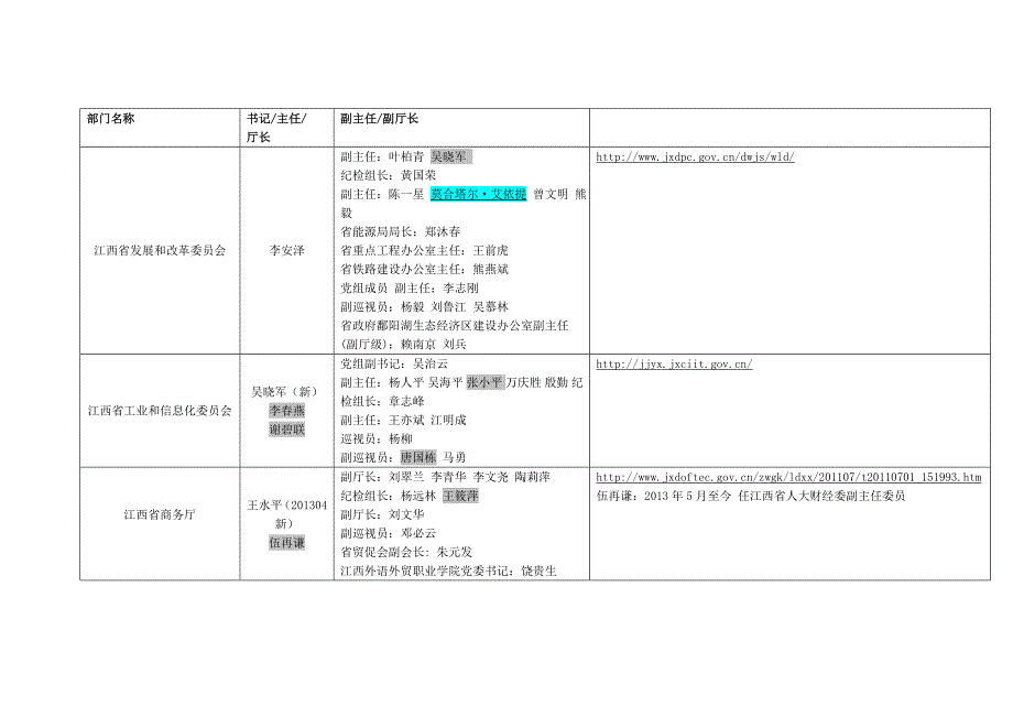 江西南昌政府及部门领导_第2页