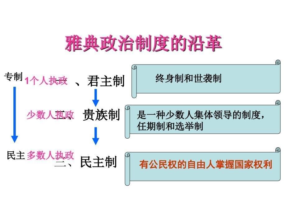 雅典城邦的民主政治_第5页