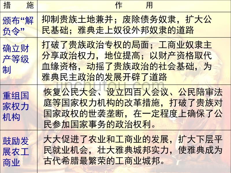 【历史】人教版选修1：《雅典民主政治的奠基石》课件_第4页