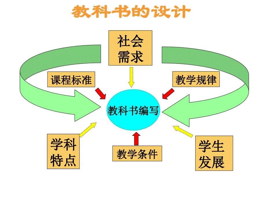 【修改后】(王晶)人教版高中化学教材整体介绍_第5页