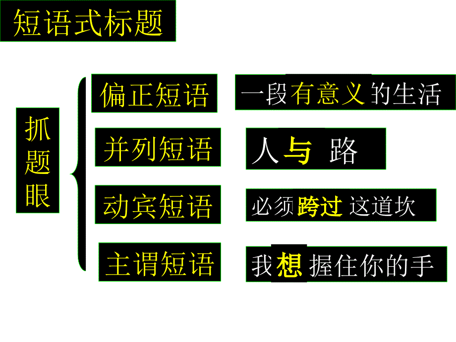 [名校联盟]江苏省连云港市田家炳中学高一语文《短语式命题作文审题方法》课件_第2页