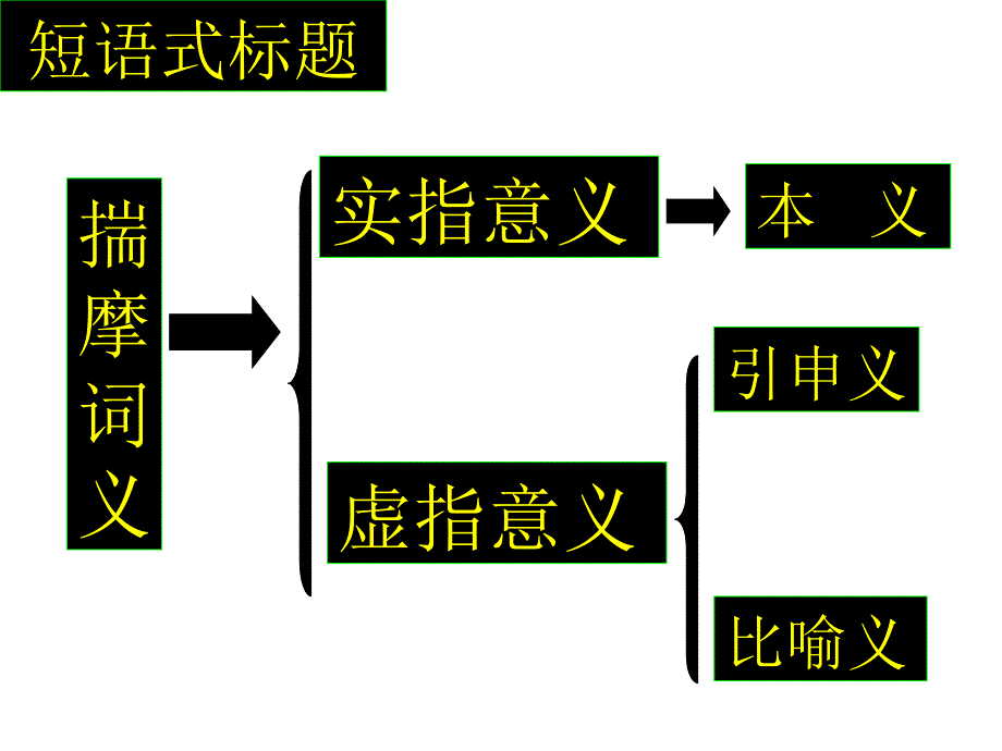 [名校联盟]江苏省连云港市田家炳中学高一语文《短语式命题作文审题方法》课件_第3页