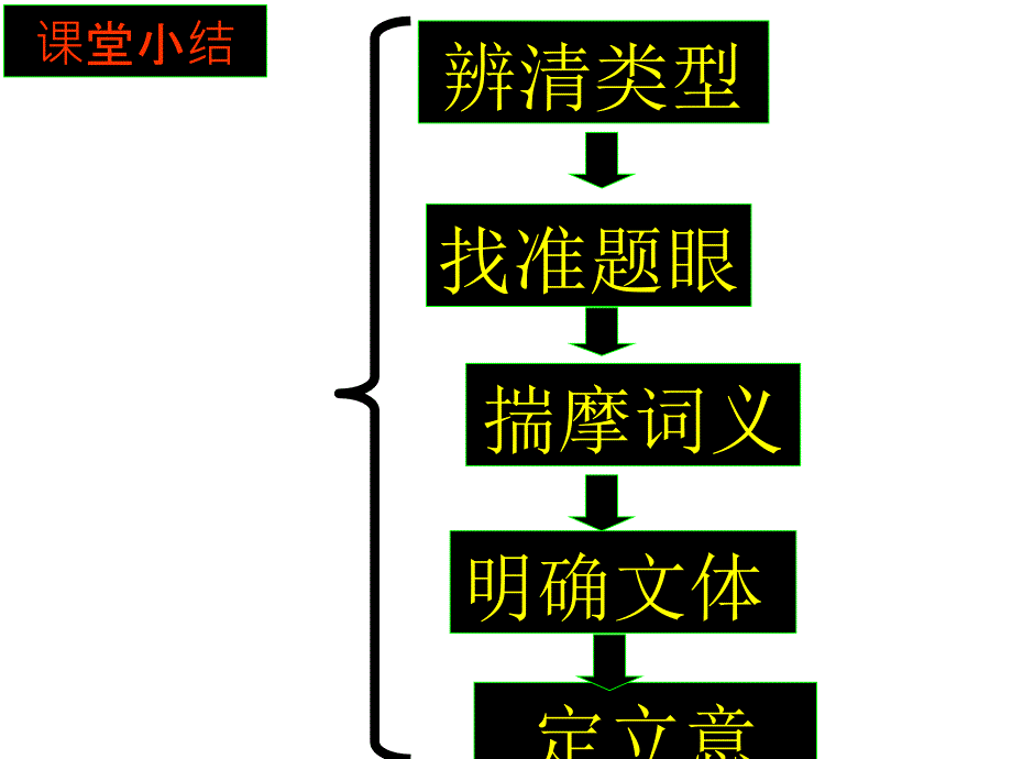 [名校联盟]江苏省连云港市田家炳中学高一语文《短语式命题作文审题方法》课件_第4页