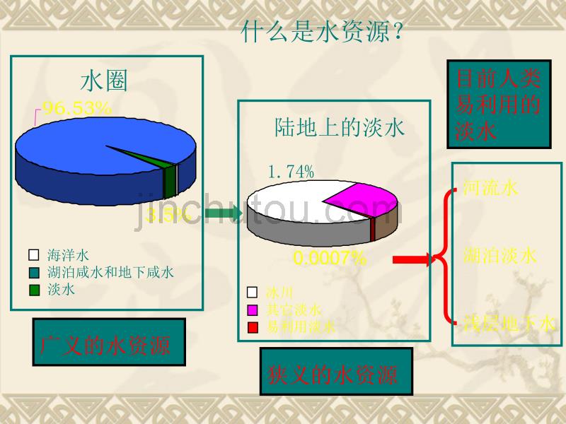 【地理】人教版必修1 第三章 第三节 水资源的合理利用(课件) (2)_第3页