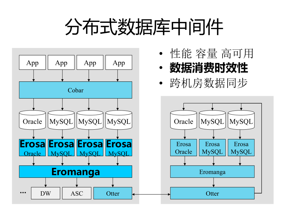 阿里巴巴Cobar架构设计与实践_第4页