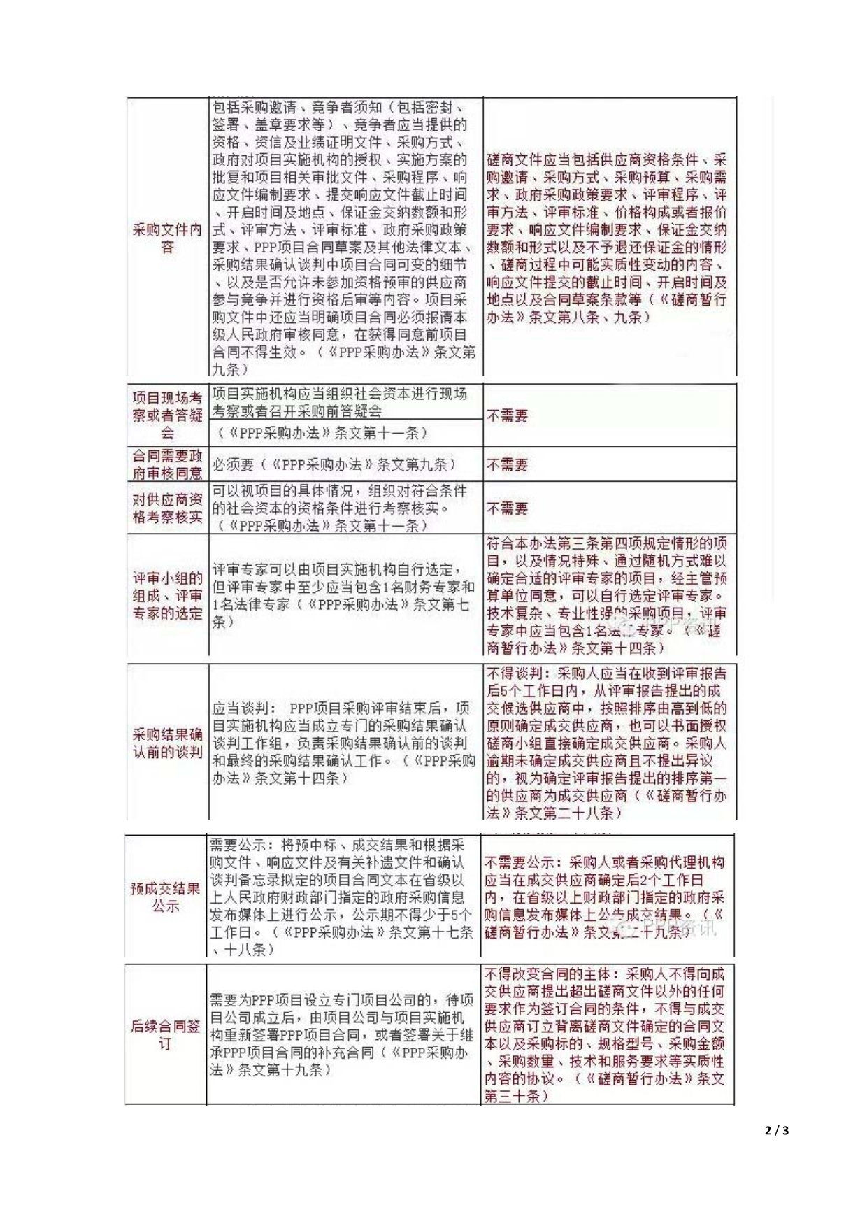 PPP项目与非PPP项目竞争性磋商区别_第2页