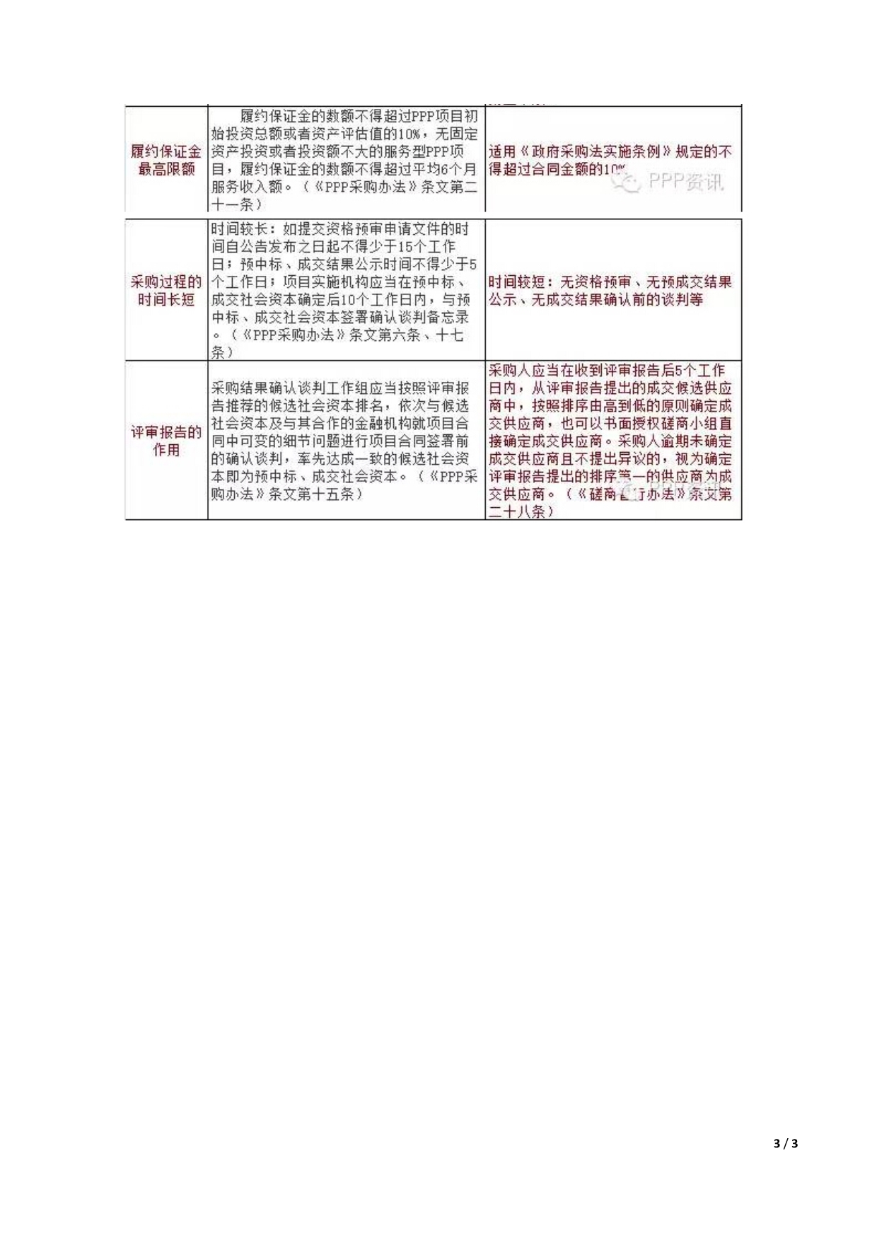 PPP项目与非PPP项目竞争性磋商区别_第3页