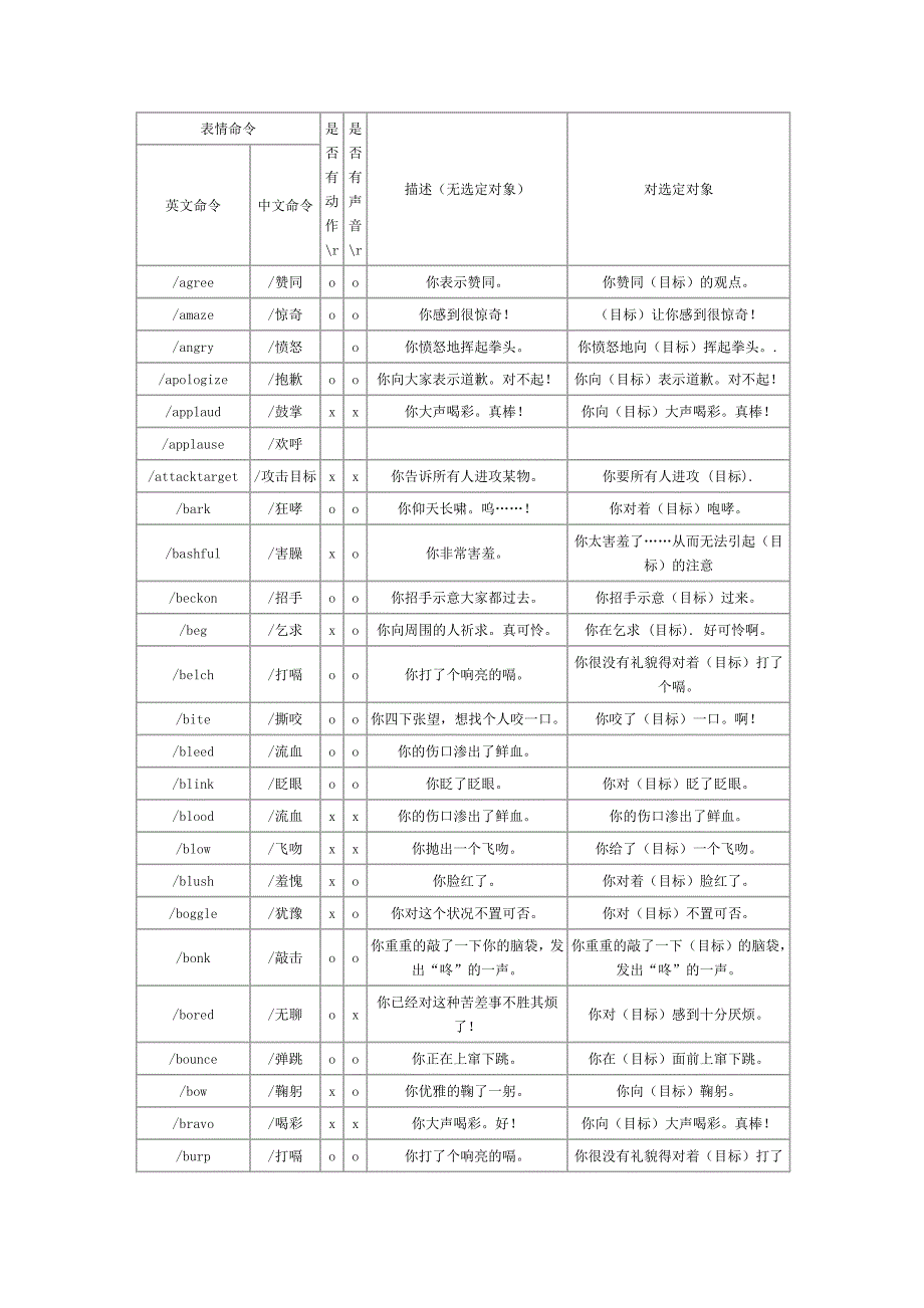 官方表情快捷命令大全_第1页