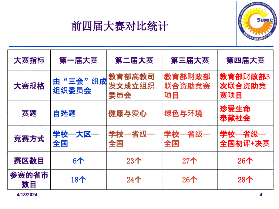 全国第五届机械设计大赛主题发布与工作研讨_第4页