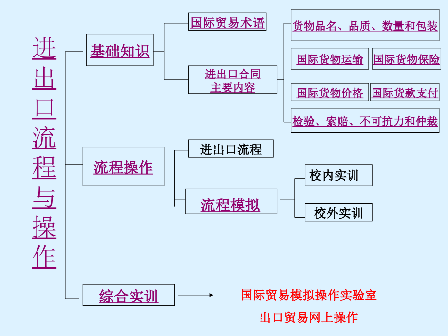 进口流程学习资料_第2页