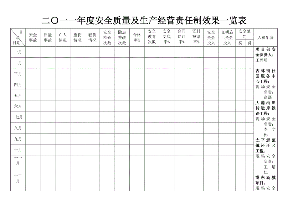 二〇一一年度安全质量及生产经营责任制效果一览表_第1页