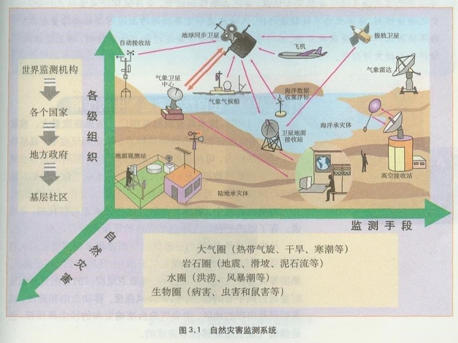 【地理】人教版选修5 第三章 第一节 自然灾害的监测与防御(课件)_第5页