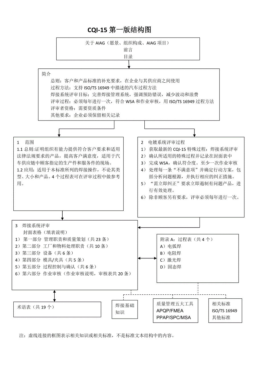 CQI-15第一版结构图_第1页