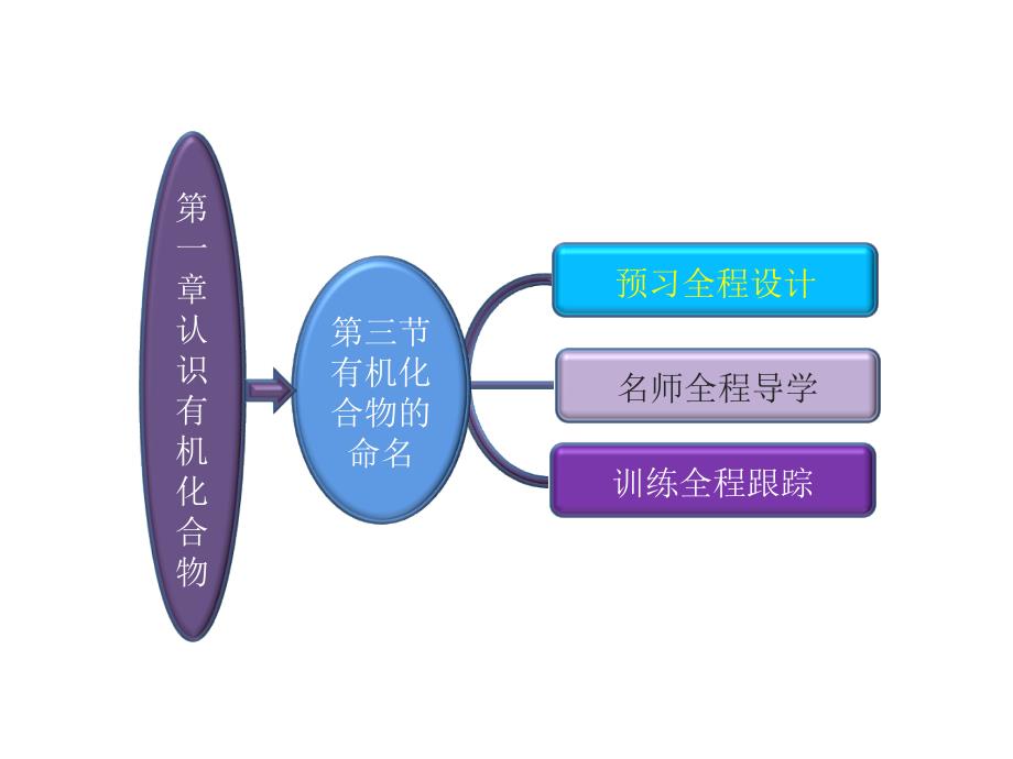 【创新方案 课件+练习】高中化学 第一章第三节有机化合物的命名课件 新人教版选修5_第2页